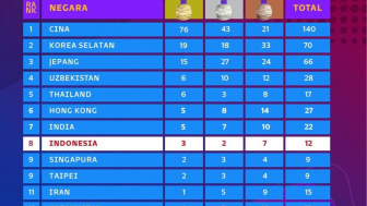 Asian Games 2023: Indonesia Tempati Posisi 8 Klasemen Sementara Perolehan Medali, Terbaik Kedua di ASEAN