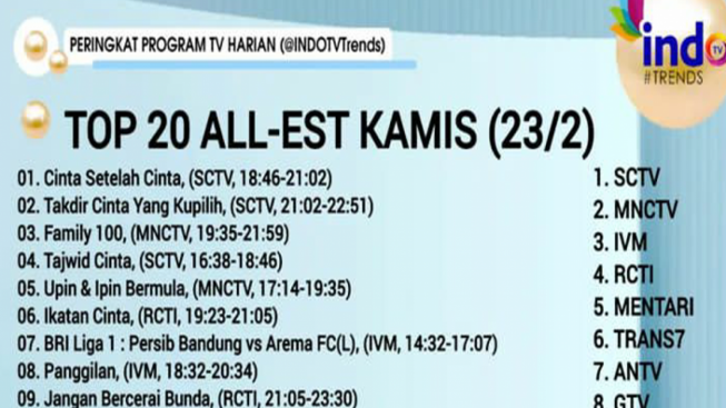 Upin dan Ipin Bermula 'Kalahkan' Ikatan Cinta, Ini 10 Besar Peringkat Program TV Harian Kemarin