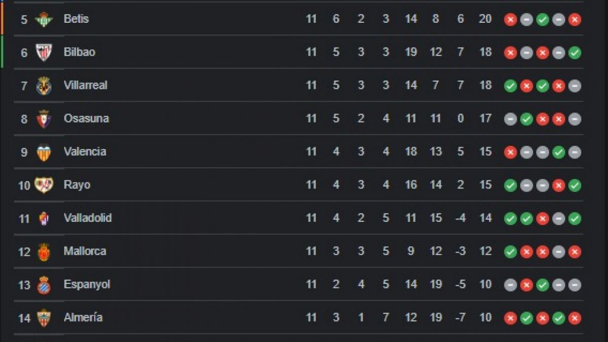 Klasemen pekan ke-11 la liga 2022/2023 [AFP]