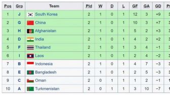 Berikut Daftar Runner-Up Terbaik yang Lolos Putaran Final Piala Asia U-17 2023