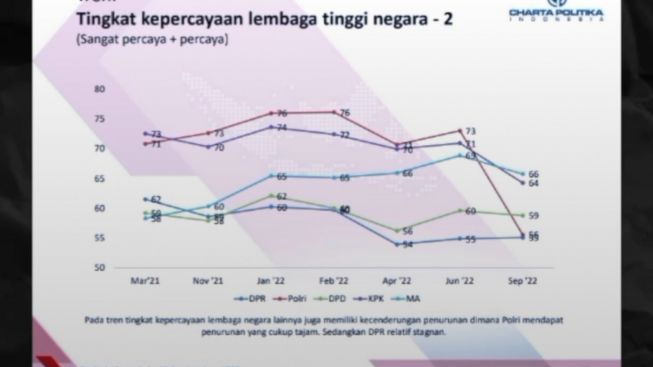 CEK FAKTA: Hasil Survei Charta Politika, Kepercayaan Masyarakat pada Polri Menurun 18%, Imbas Kasus Ferdy Sambo?