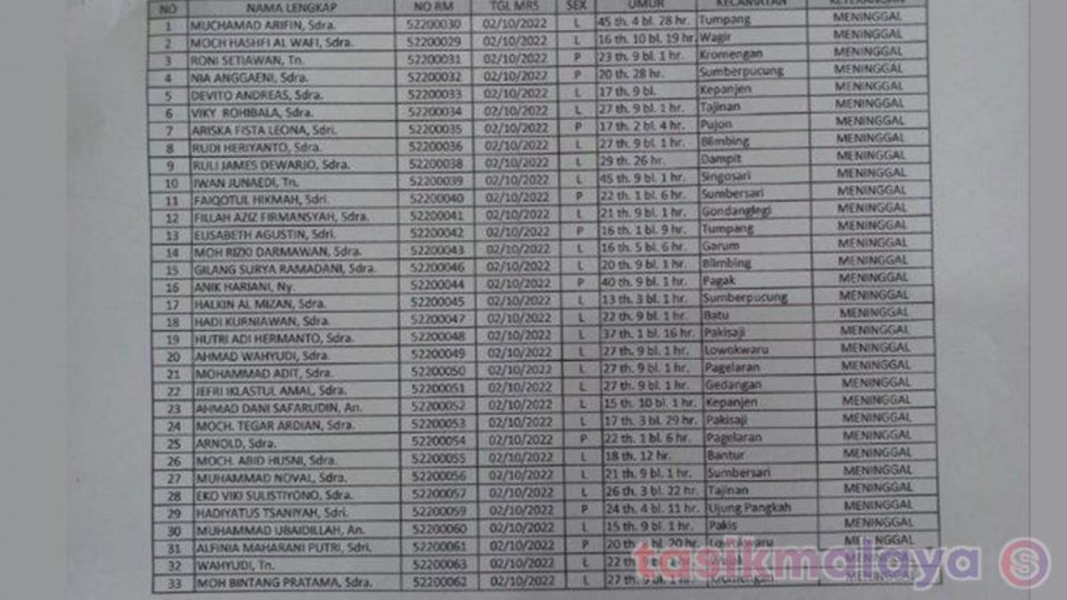 Daftar korban meninggal dalam tragedi mematikan di Stadion Kanjuruhan, Malang. (1). [istimewa]