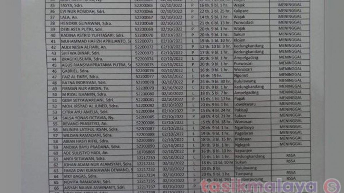 Daftar korban meninggal dalam tragedi mematikan di Stadion Kanjuruhan, Malang. (2). [Istimewa]