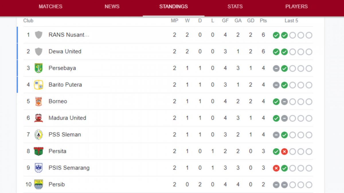 Klasemen Liga 1 (Google)